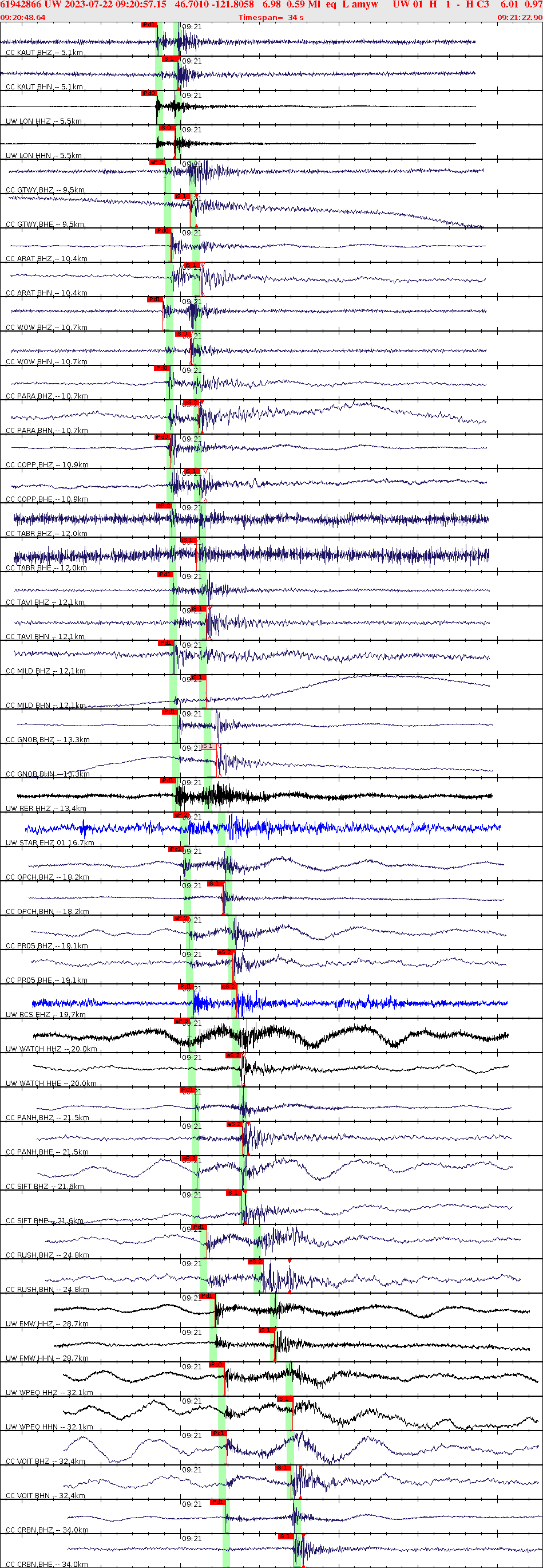Waveforms at seismic stations for this event, sort by distance from the event.
