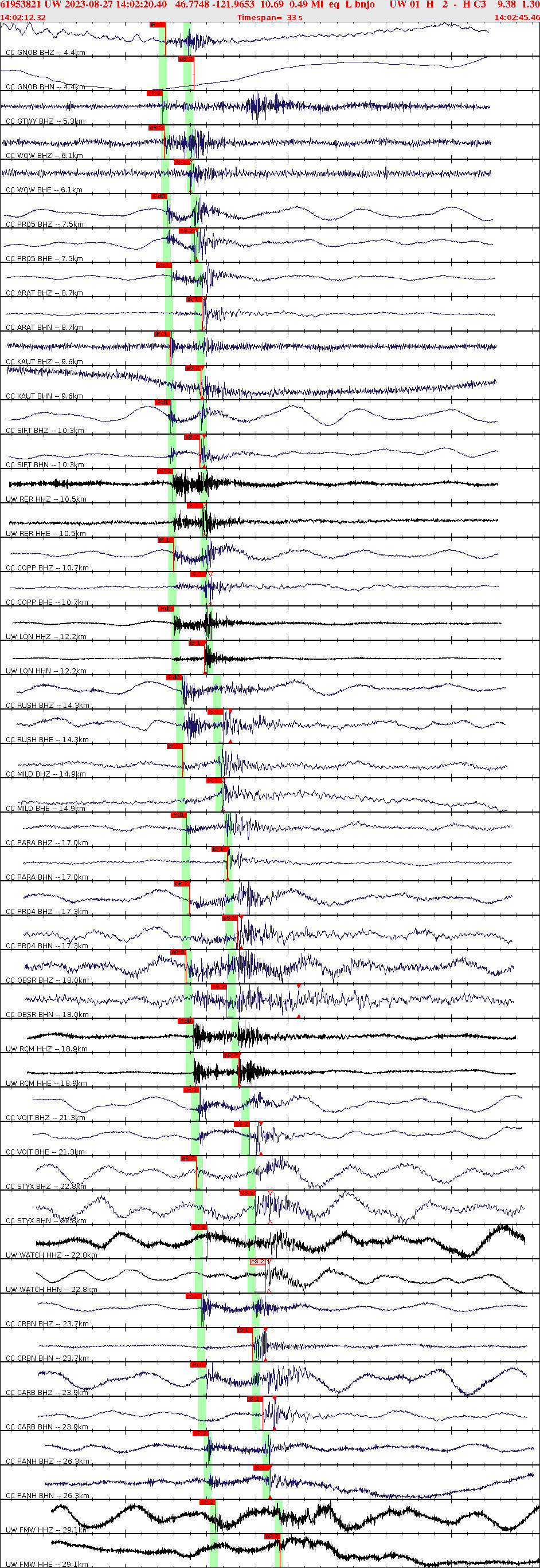 Waveforms at seismic stations for this event, sort by distance from the event.