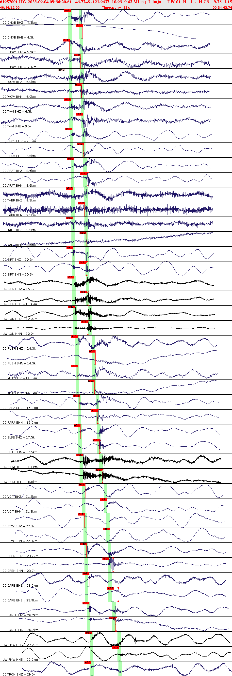 Waveforms at seismic stations for this event, sort by distance from the event.