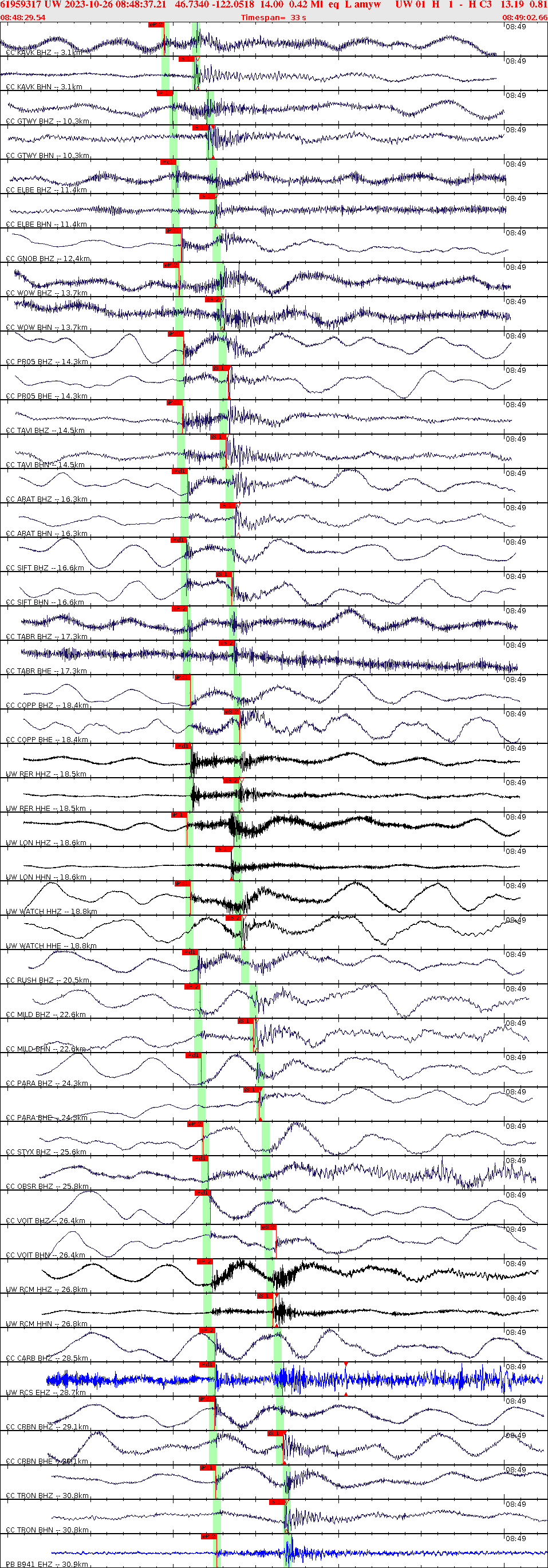 Waveforms at seismic stations for this event, sort by distance from the event.