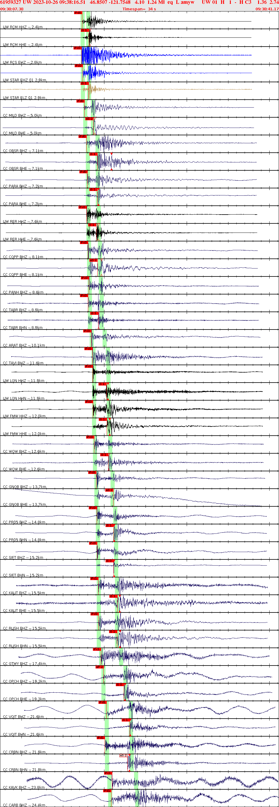 Waveforms at seismic stations for this event, sort by distance from the event.