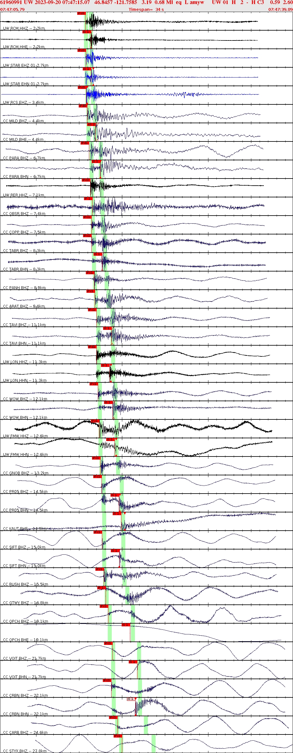 Waveforms at seismic stations for this event, sort by distance from the event.