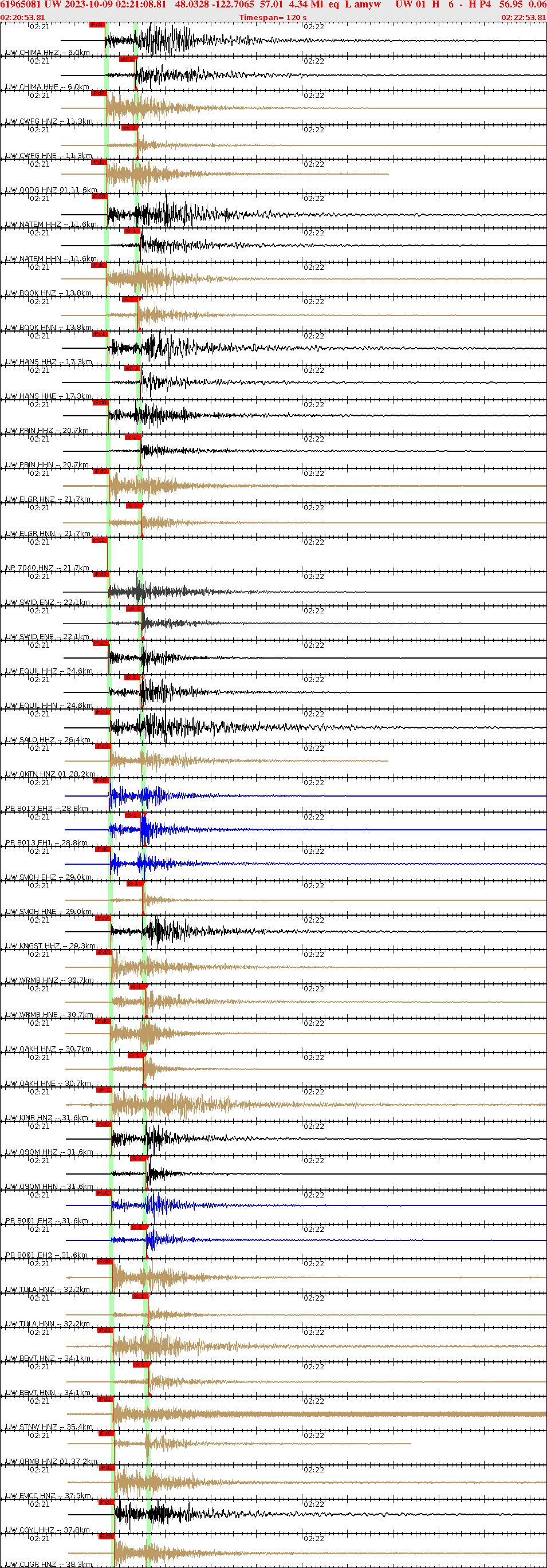 Waveforms at seismic stations for this event, sort by distance from the event.