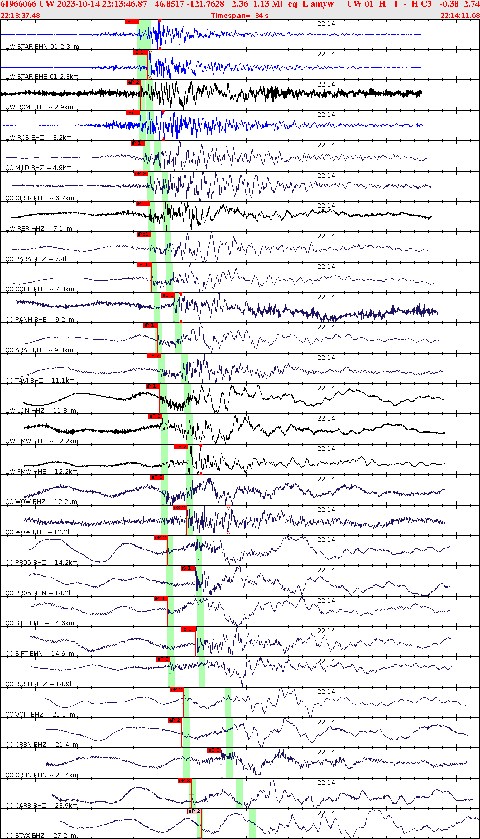Waveforms at seismic stations for this event, sort by distance from the event.