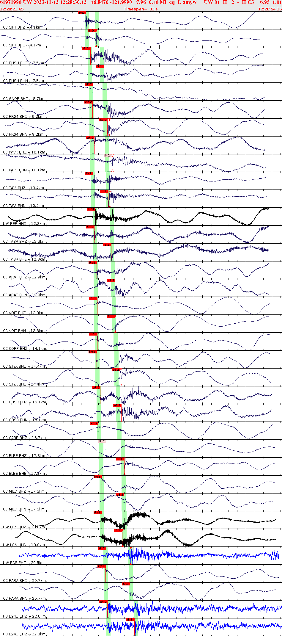 Waveforms at seismic stations for this event, sort by distance from the event.