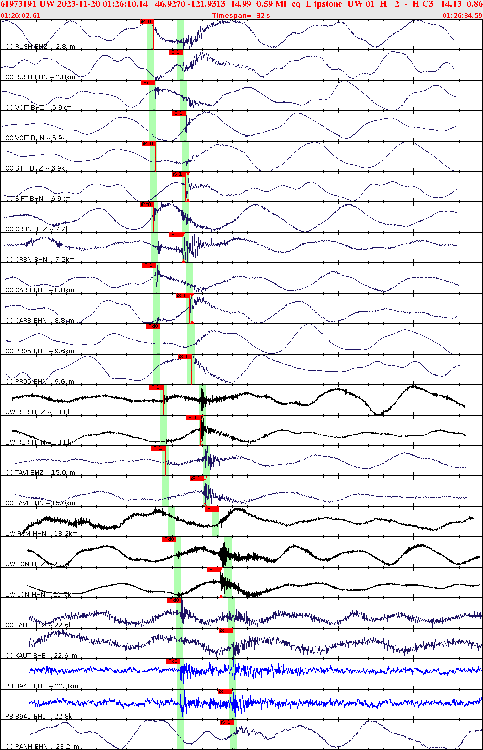 Waveforms at seismic stations for this event, sort by distance from the event.