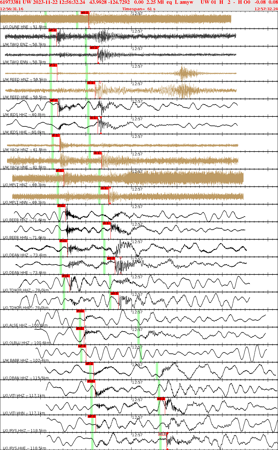 Waveforms at seismic stations for this event, sort by distance from the event.