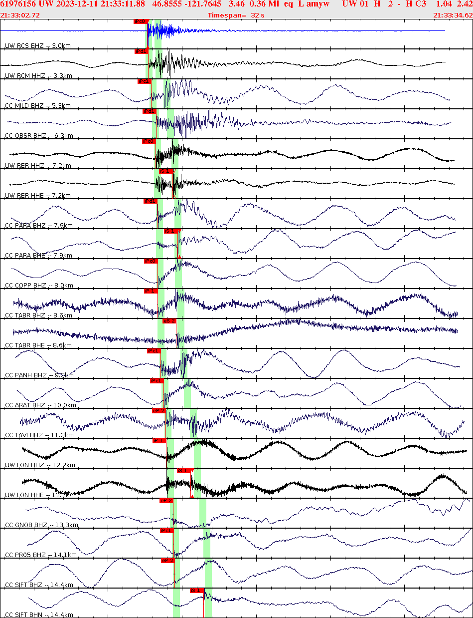 Waveforms at seismic stations for this event, sort by distance from the event.