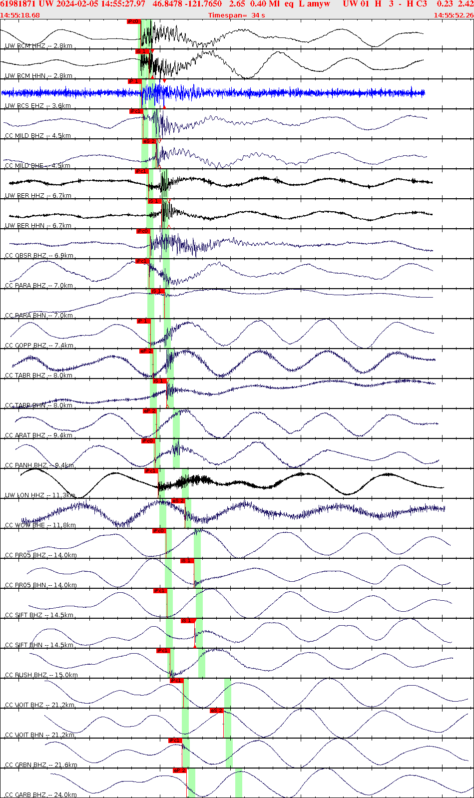 Waveforms at seismic stations for this event, sort by distance from the event.