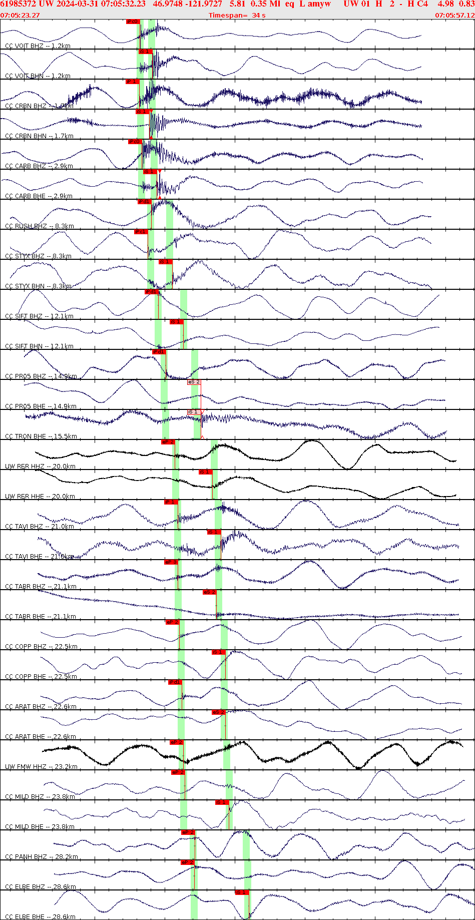 Waveforms at seismic stations for this event, sort by distance from the event.