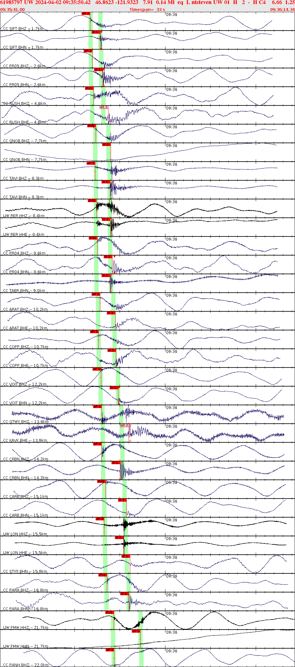 Waveforms at seismic stations for this event, sort by distance from the event.