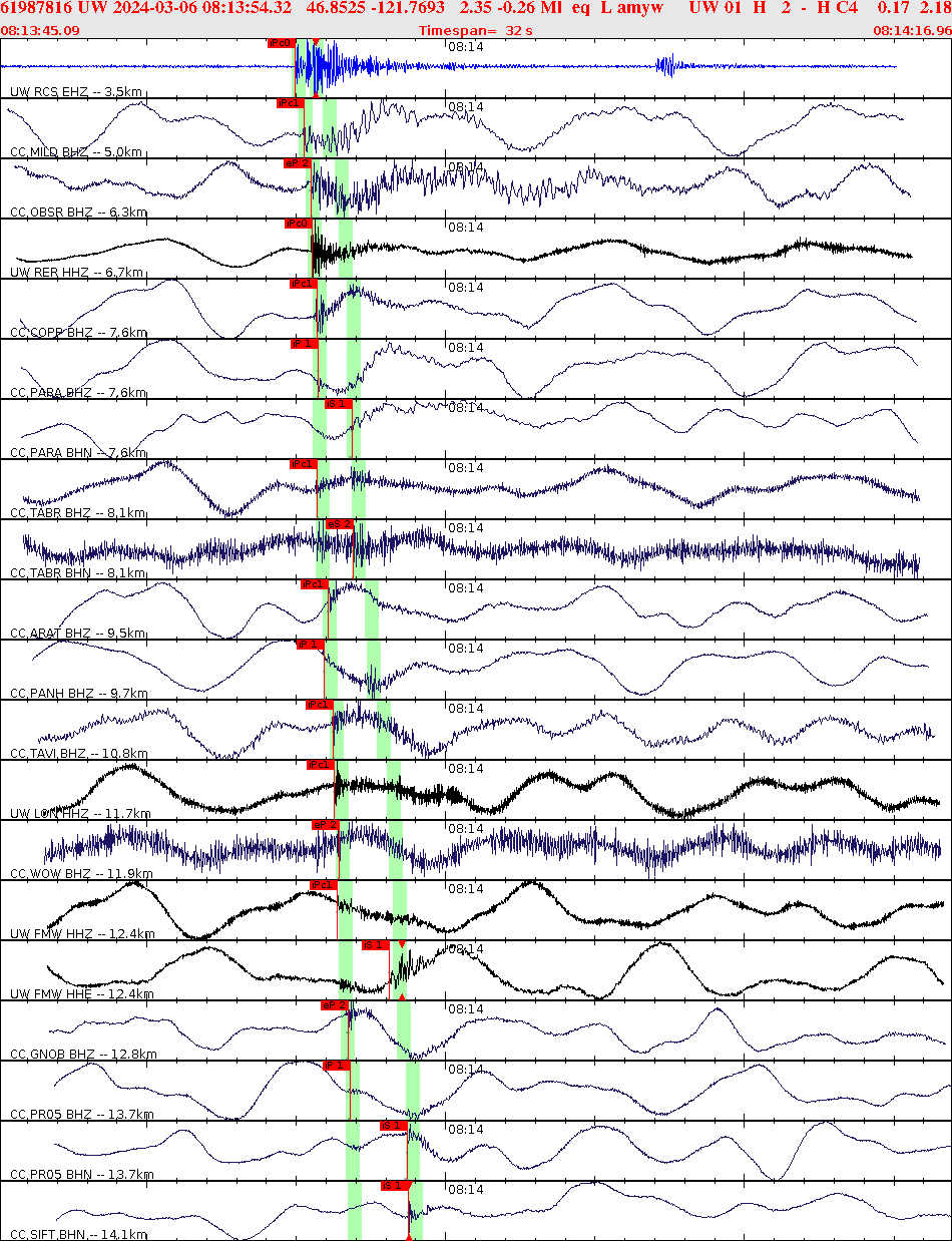 Waveforms at seismic stations for this event, sort by distance from the event.