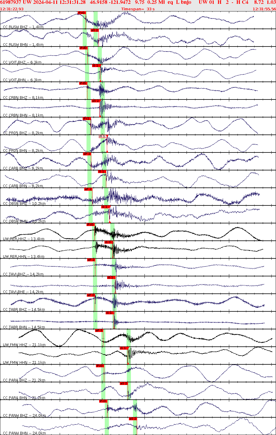 Waveforms at seismic stations for this event, sort by distance from the event.