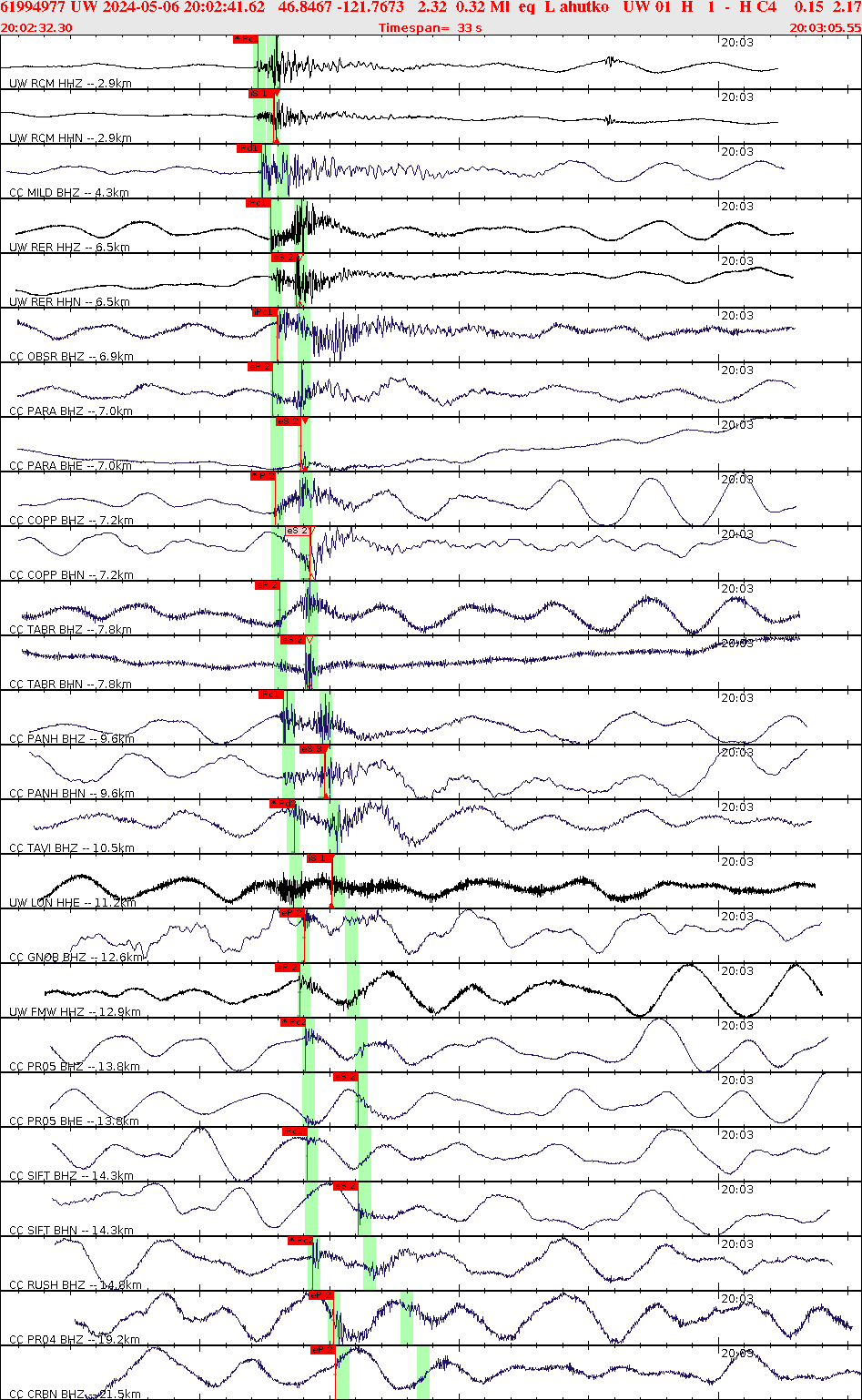 Waveforms at seismic stations for this event, sort by distance from the event.