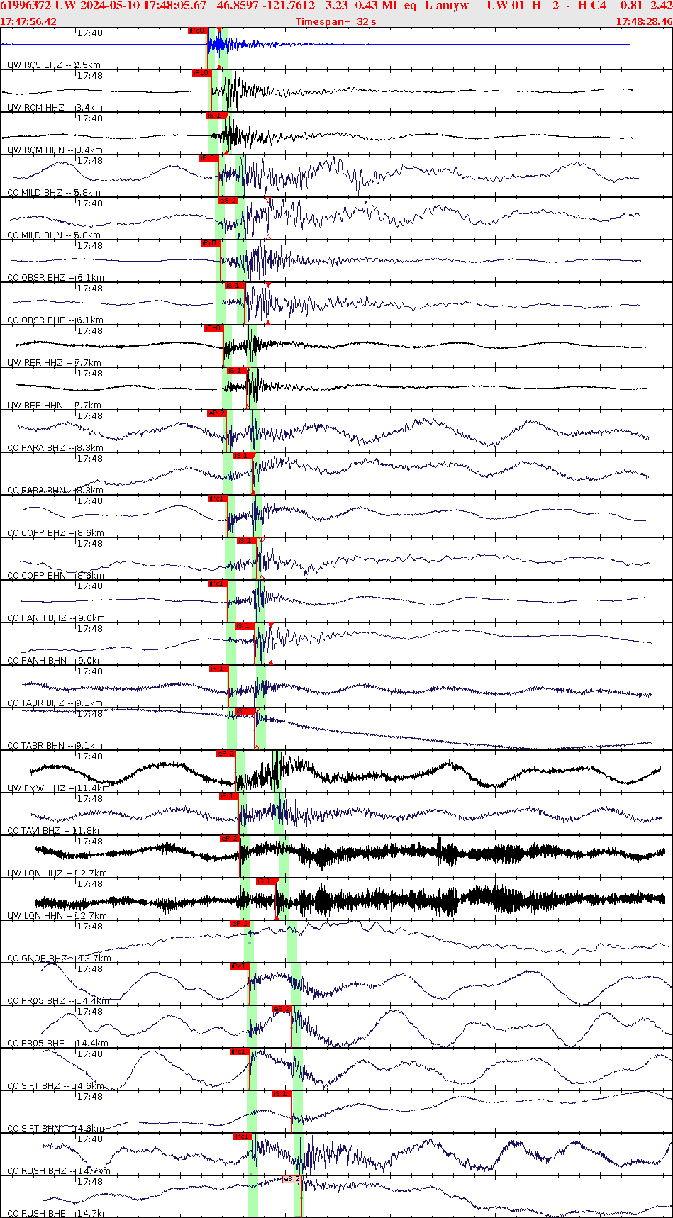 Waveforms at seismic stations for this event, sort by distance from the event.