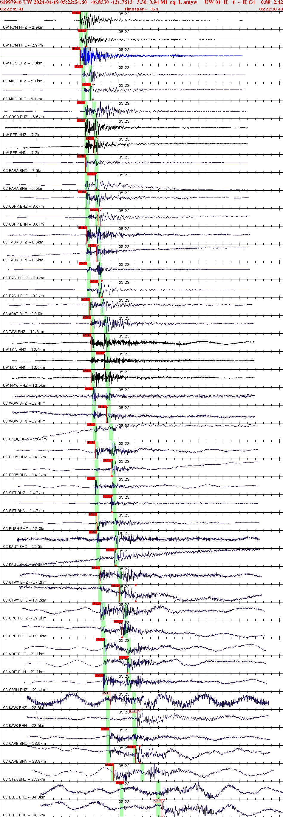 Waveforms at seismic stations for this event, sort by distance from the event.