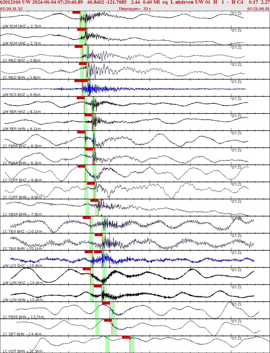 Waveforms at seismic stations for this event, sort by distance from the event.