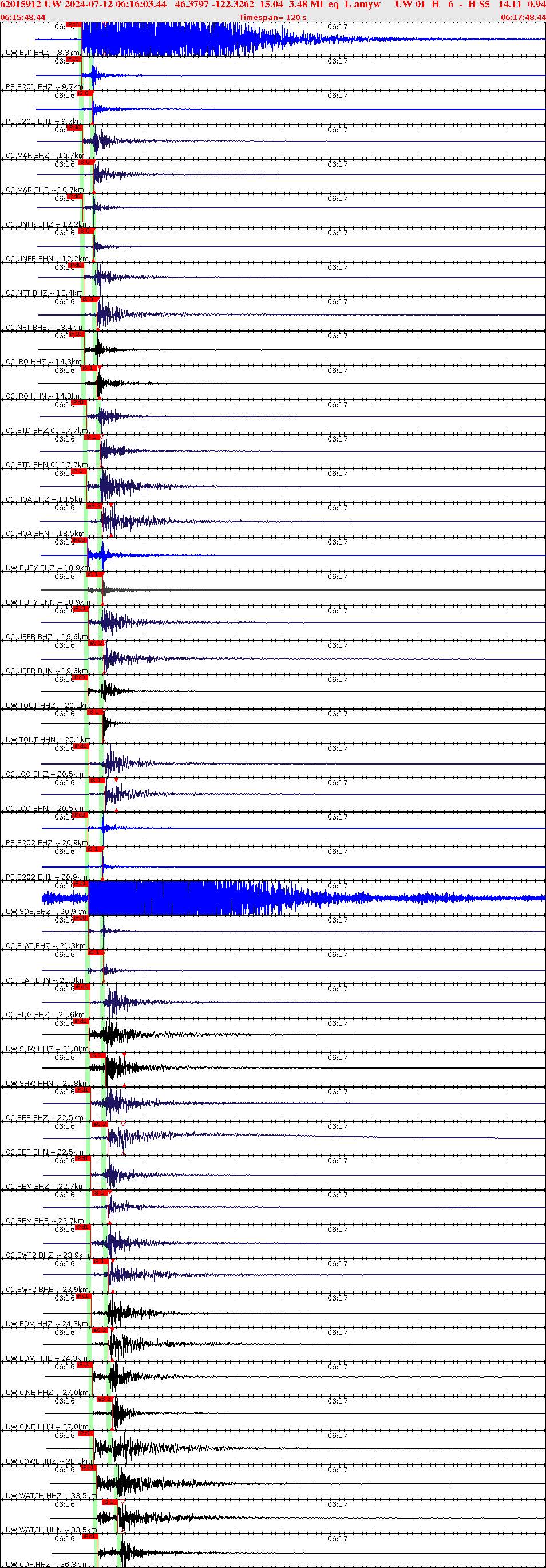 Waveforms at seismic stations for this event, sort by distance from the event.