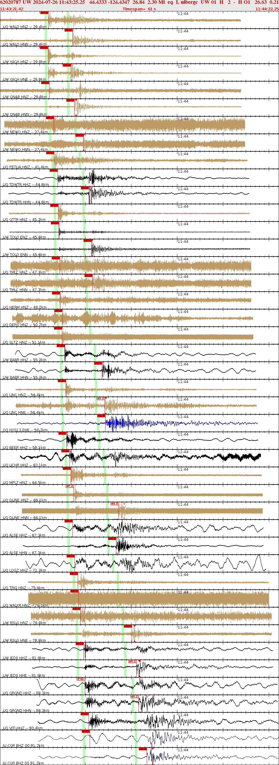 Waveforms at seismic stations for this event, sort by distance from the event.