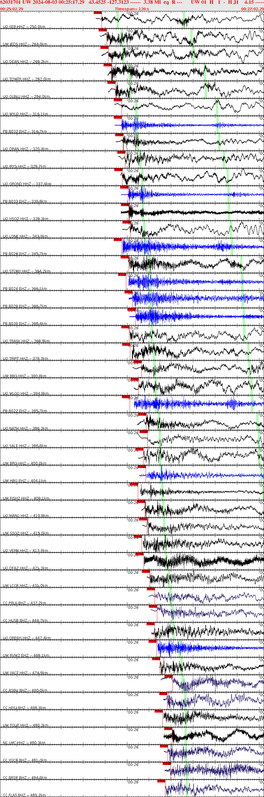 Waveforms at seismic stations for this event, sort by distance from the event.