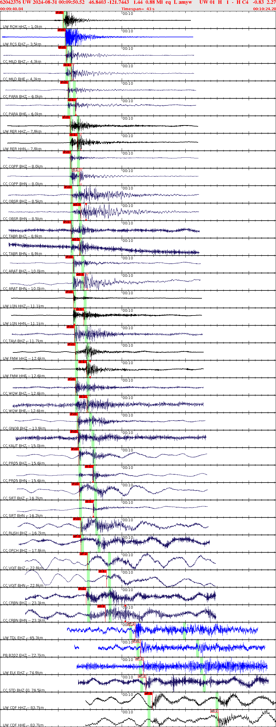 Waveforms at seismic stations for this event, sort by distance from the event.