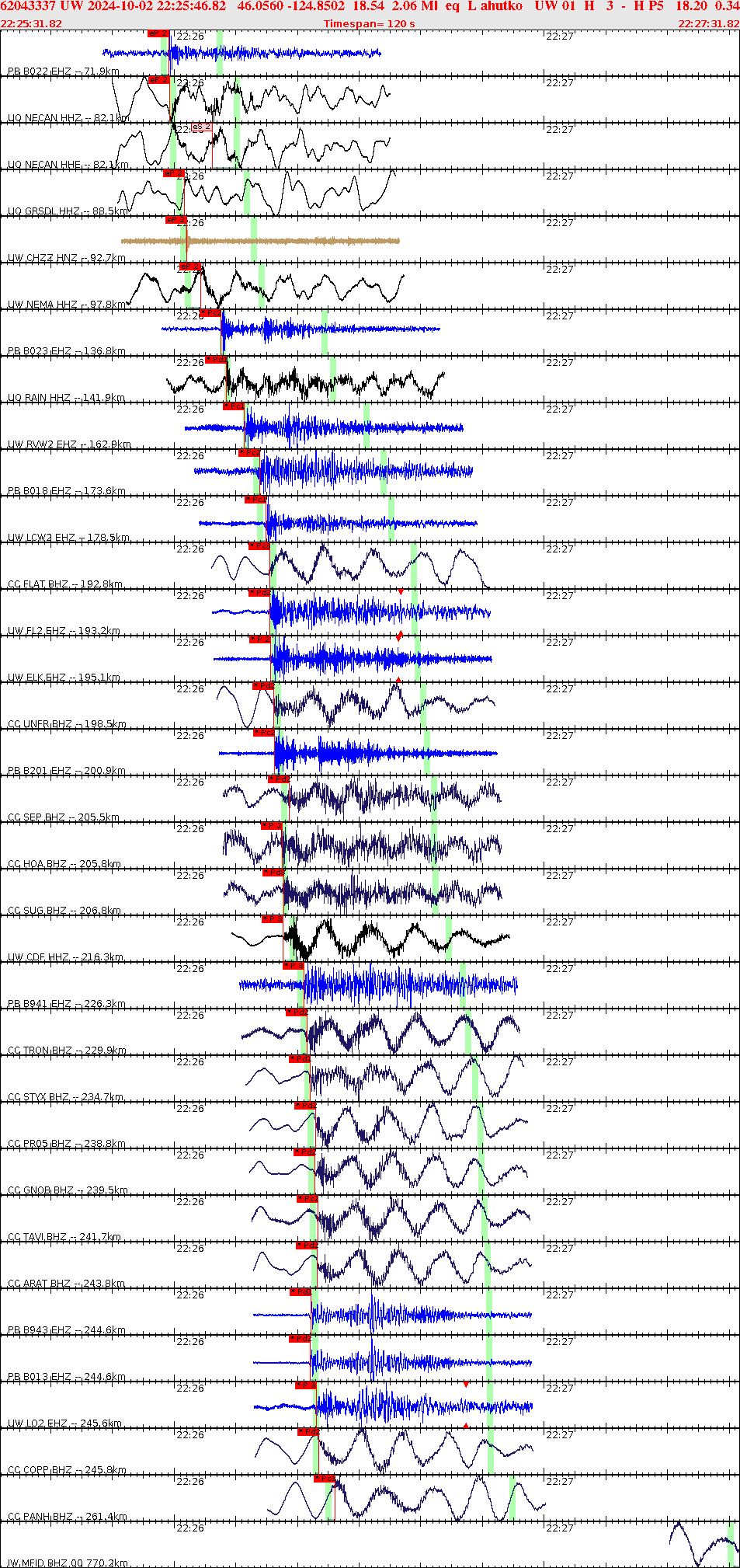 Waveforms at seismic stations for this event, sort by distance from the event.