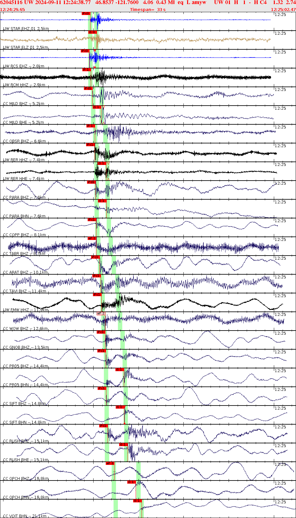 Waveforms at seismic stations for this event, sort by distance from the event.