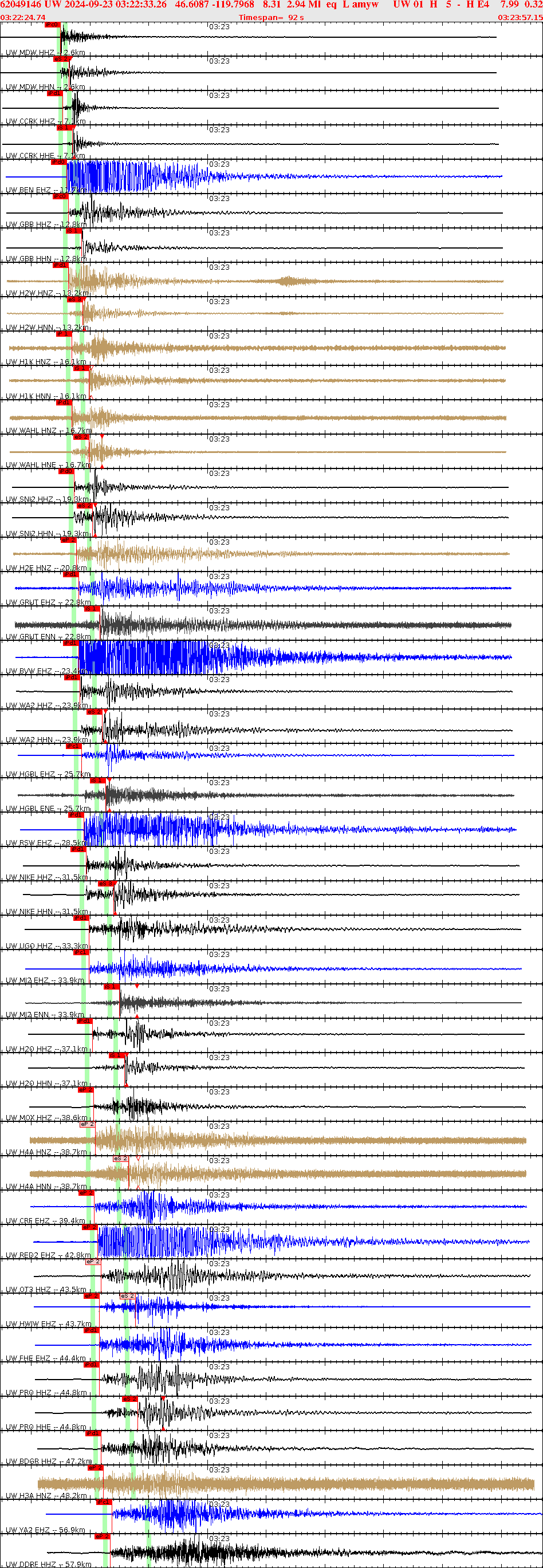 Waveforms at seismic stations for this event, sort by distance from the event.