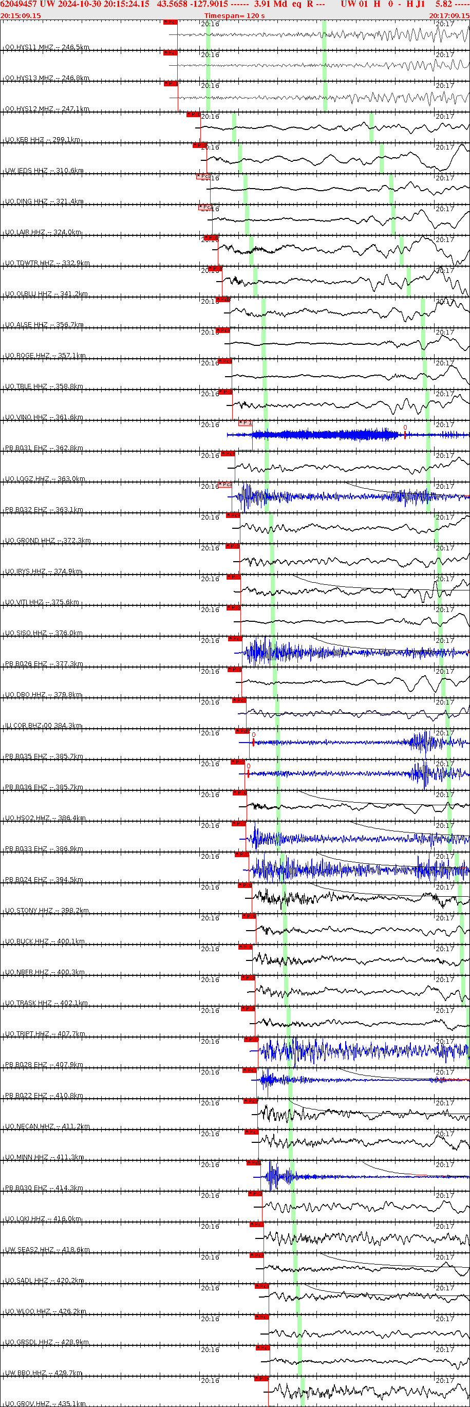 Waveforms at seismic stations for this event, sort by distance from the event.
