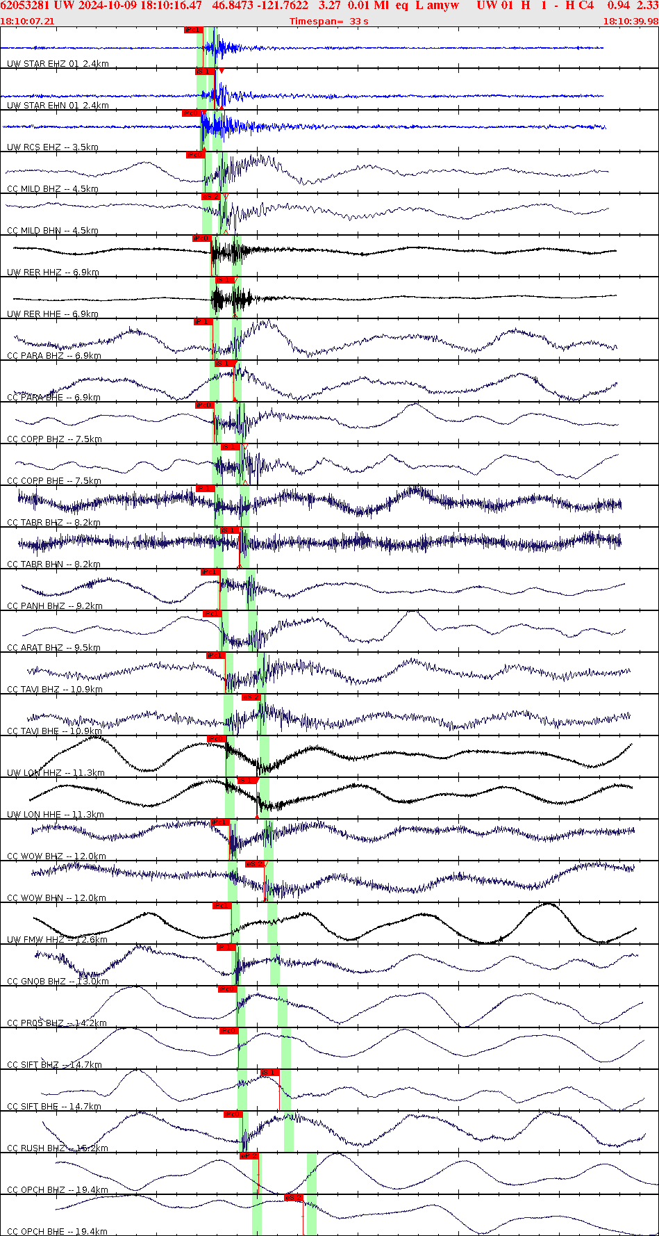 Waveforms at seismic stations for this event, sort by distance from the event.
