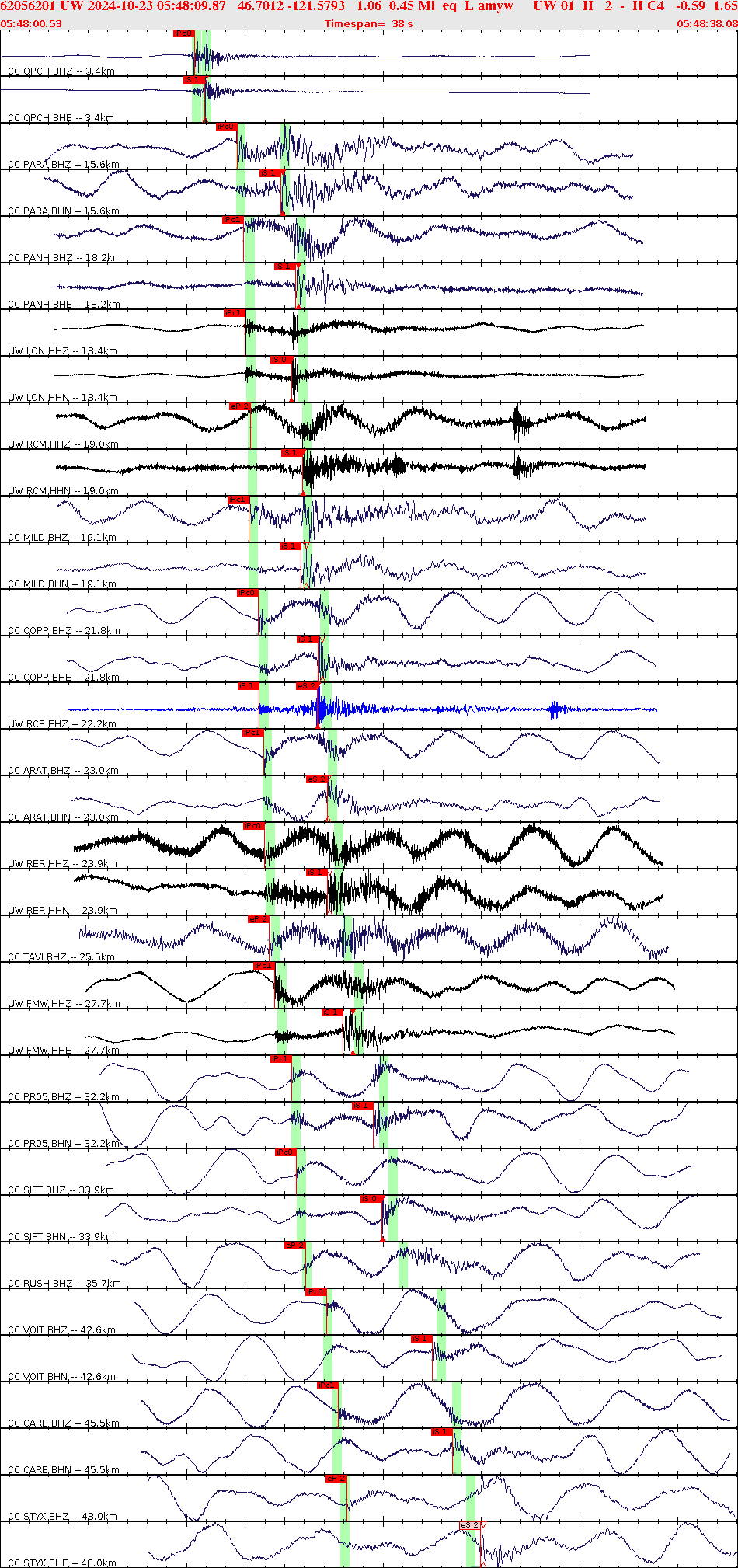 Waveforms at seismic stations for this event, sort by distance from the event.