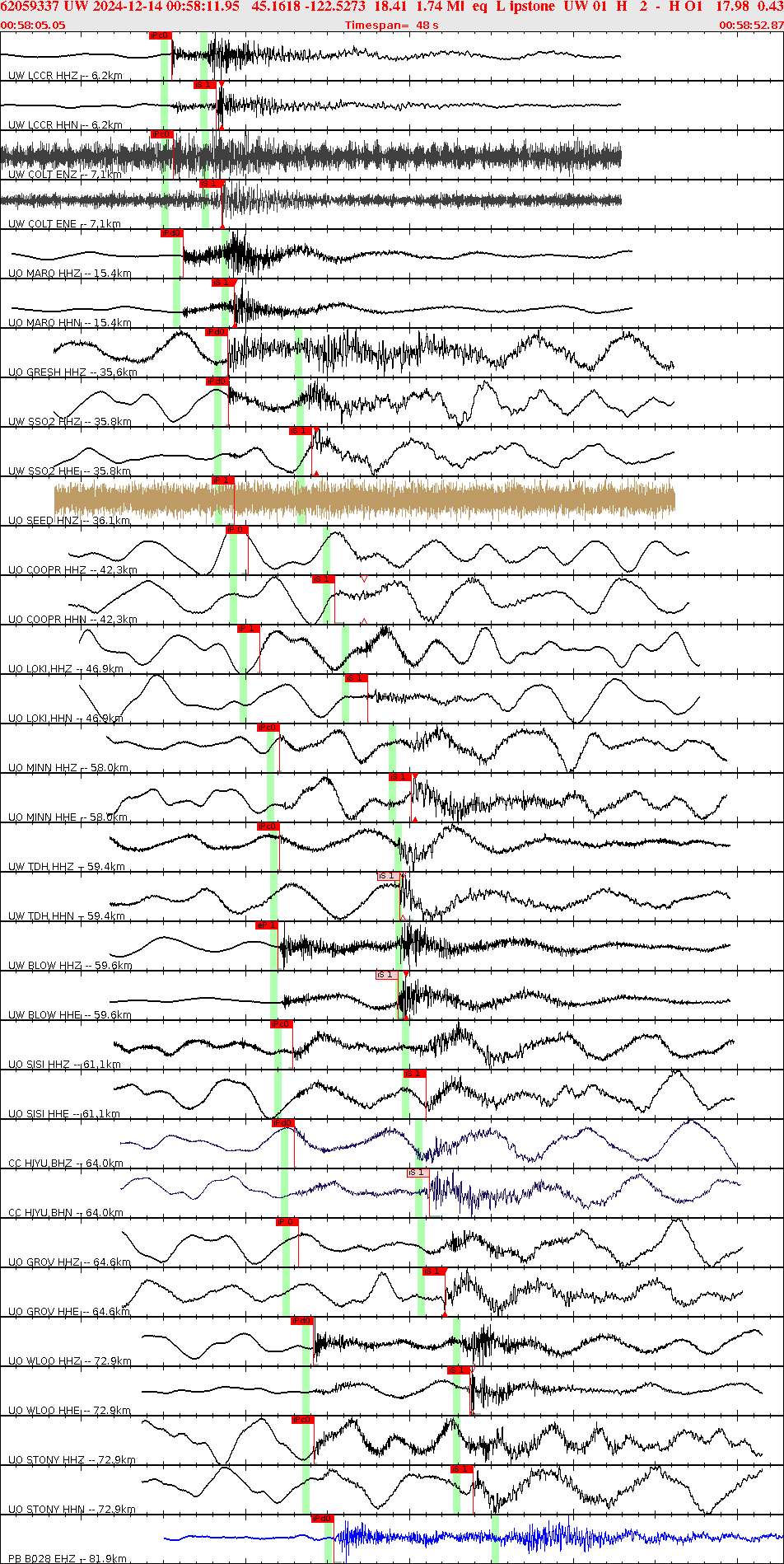Waveforms at seismic stations for this event, sort by distance from the event.
