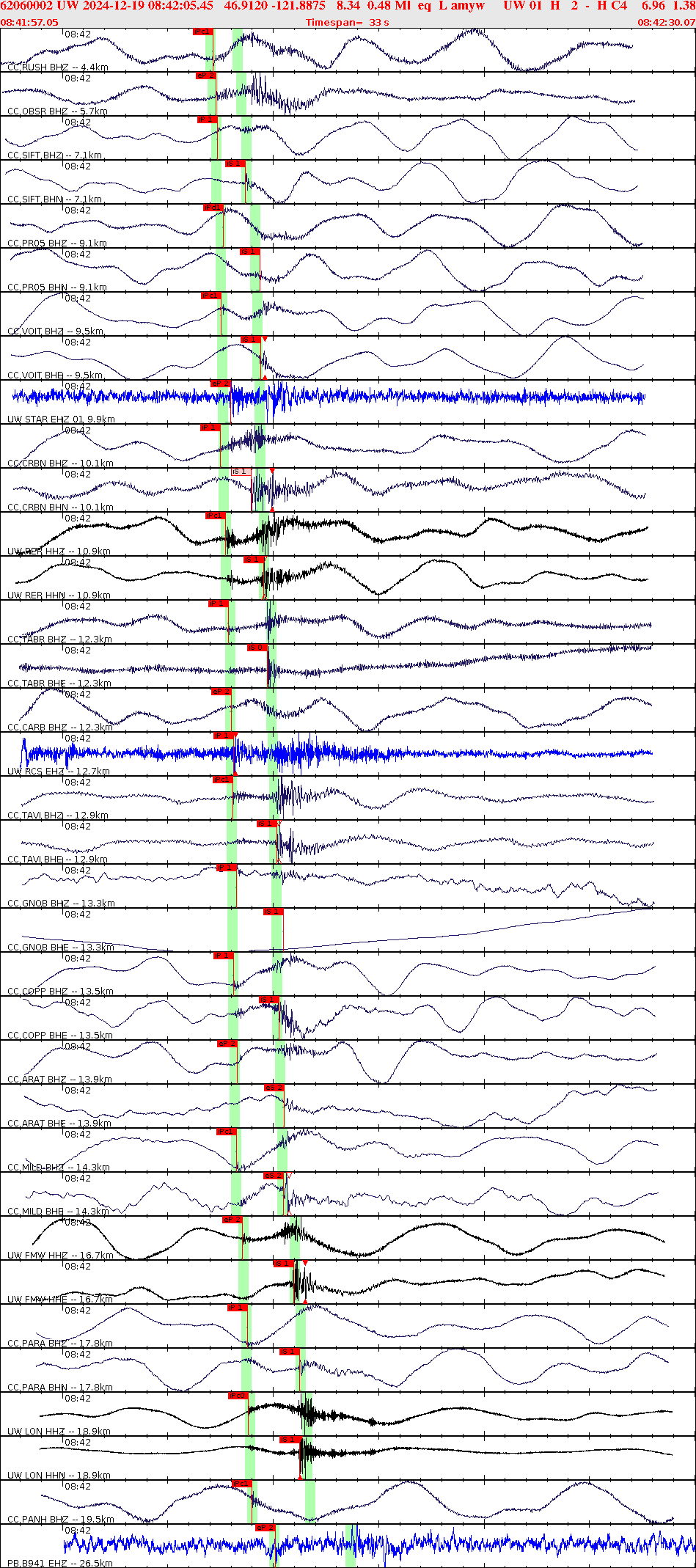 Waveforms at seismic stations for this event, sort by distance from the event.