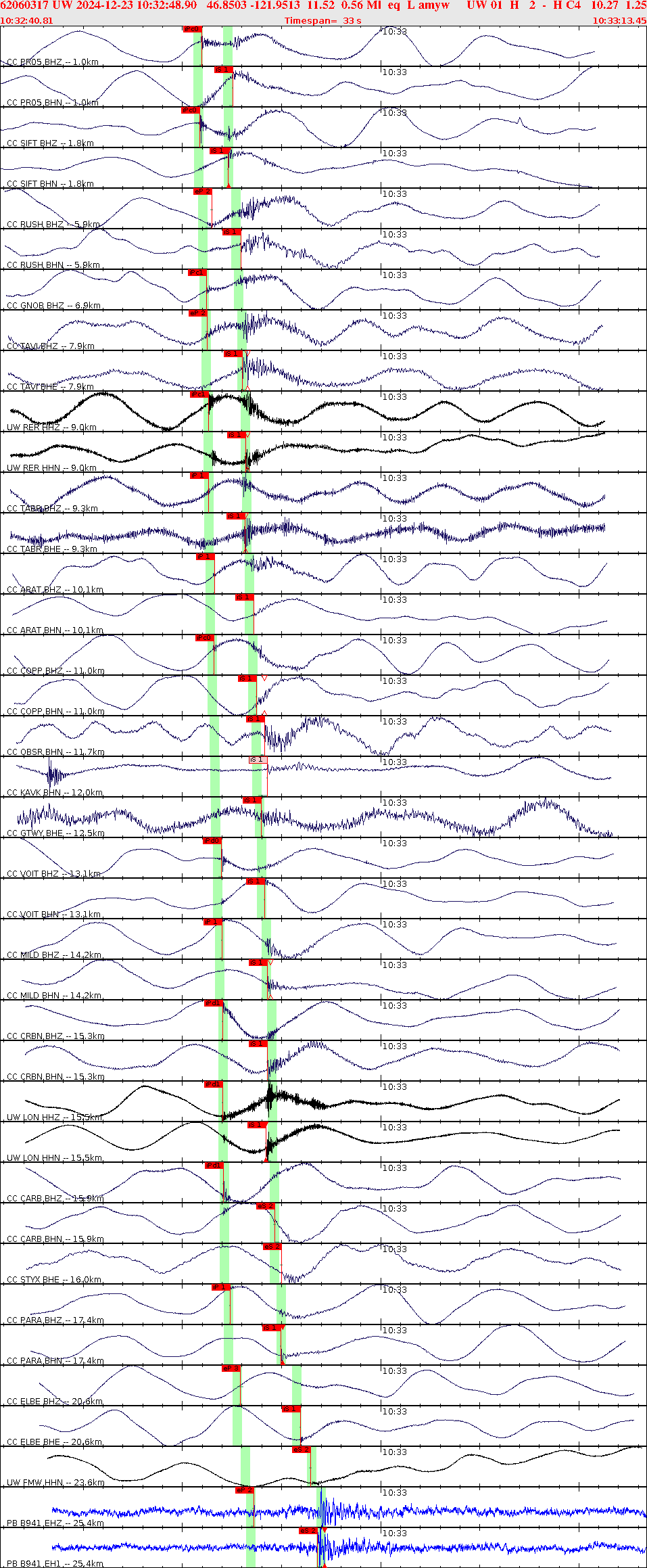 Waveforms at seismic stations for this event, sort by distance from the event.