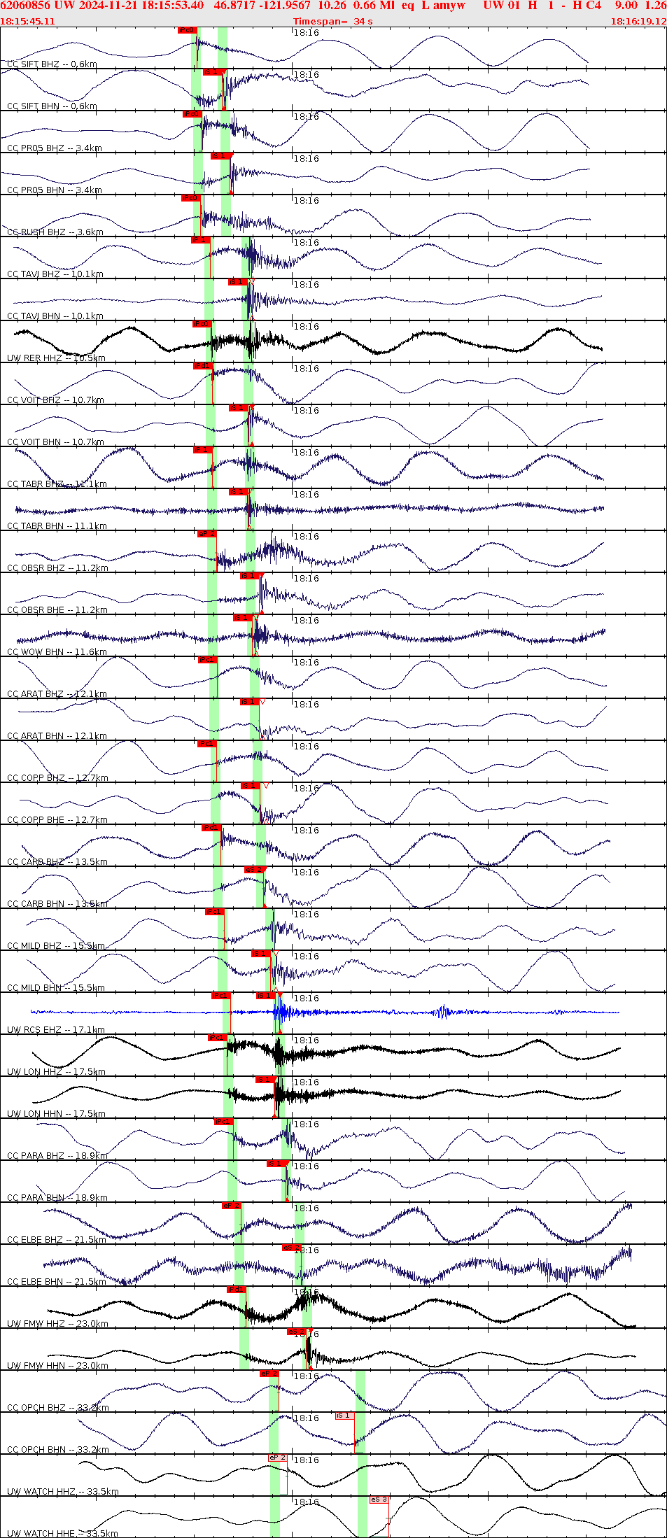 Waveforms at seismic stations for this event, sort by distance from the event.