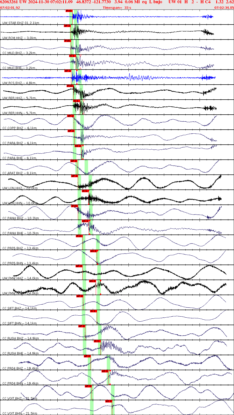 Waveforms at seismic stations for this event, sort by distance from the event.