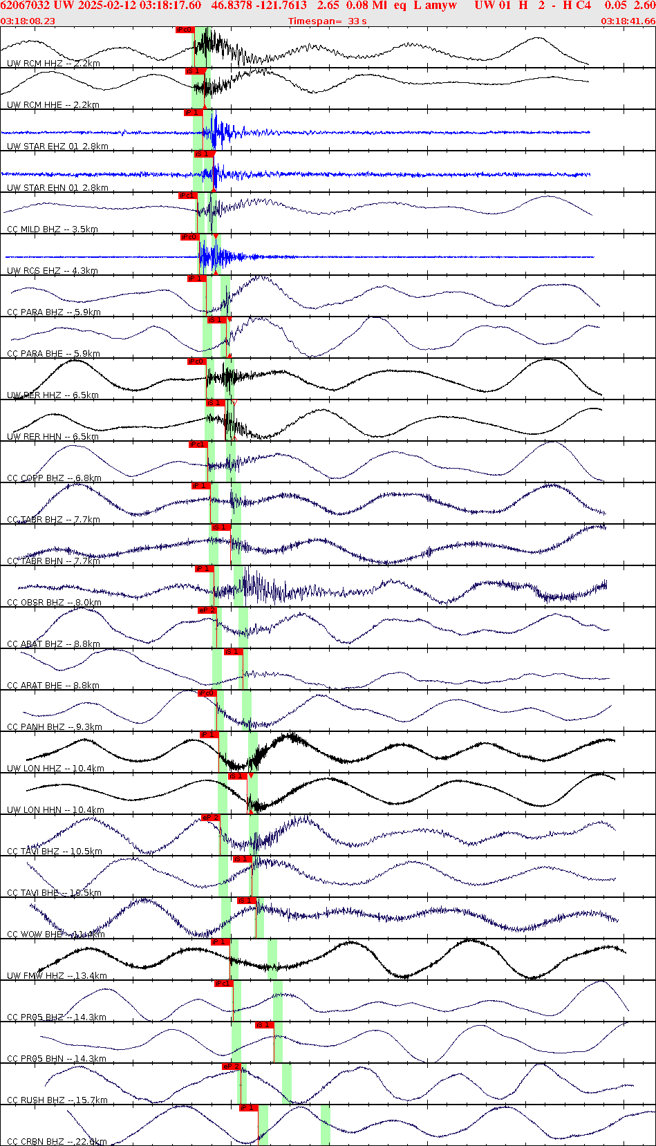 Waveforms at seismic stations for this event, sort by distance from the event.
