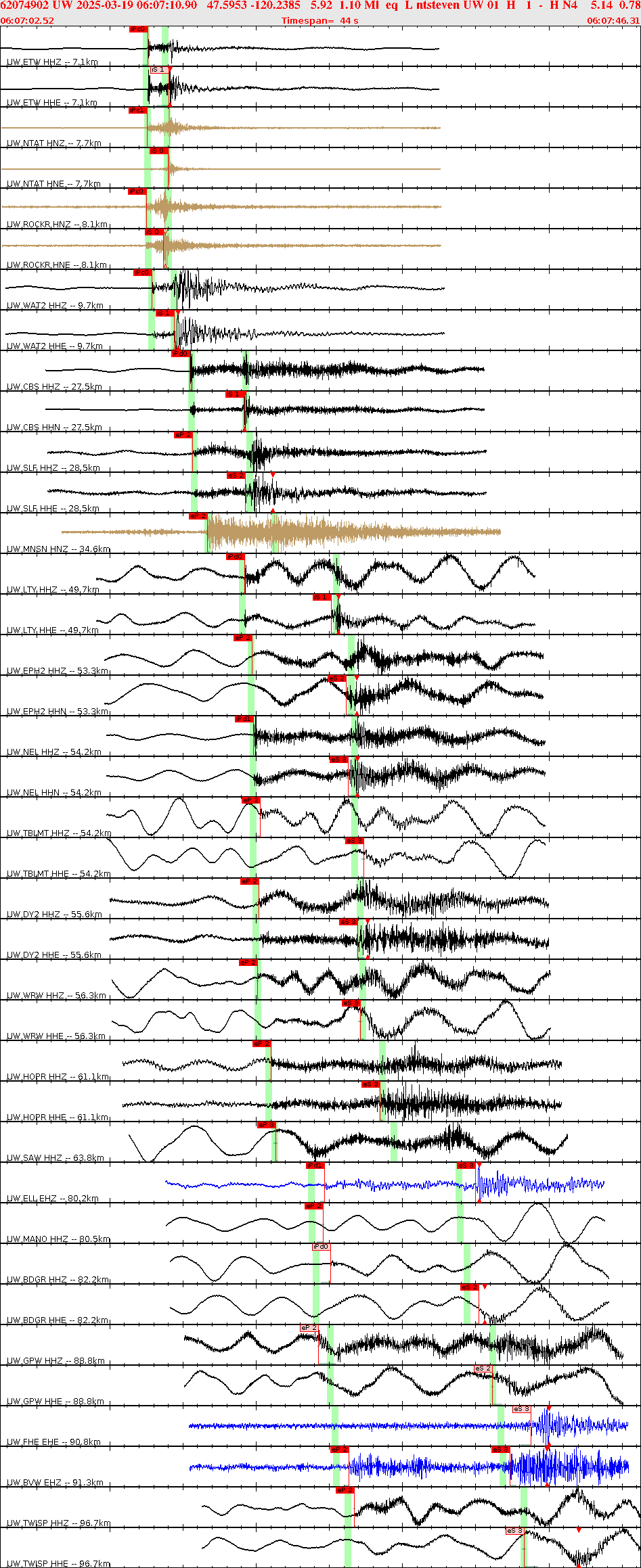 Waveforms at seismic stations for this event, sort by distance from the event.