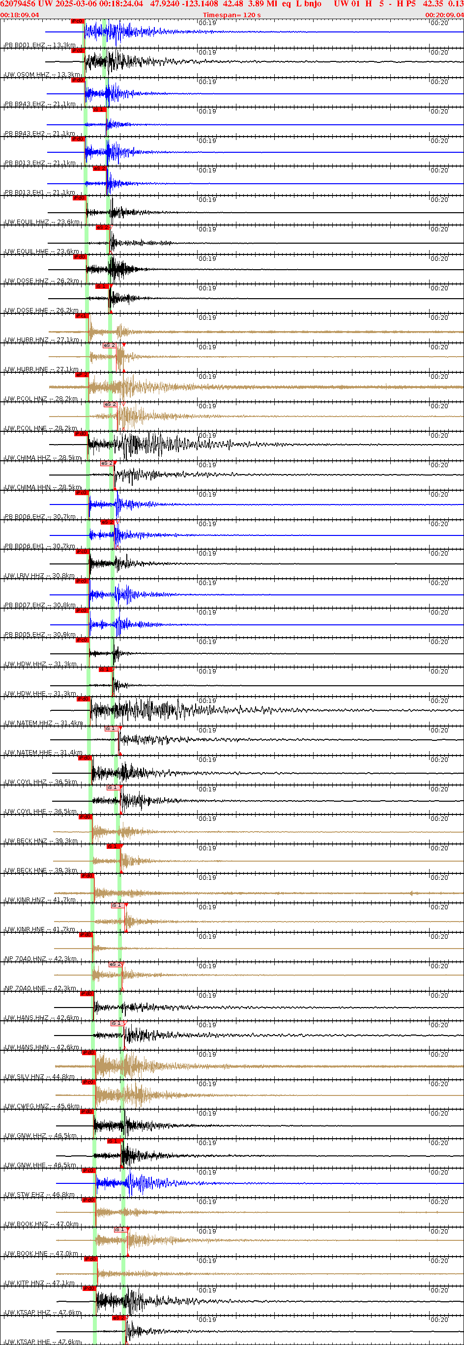 Waveforms at seismic stations for this event, sort by distance from the event.