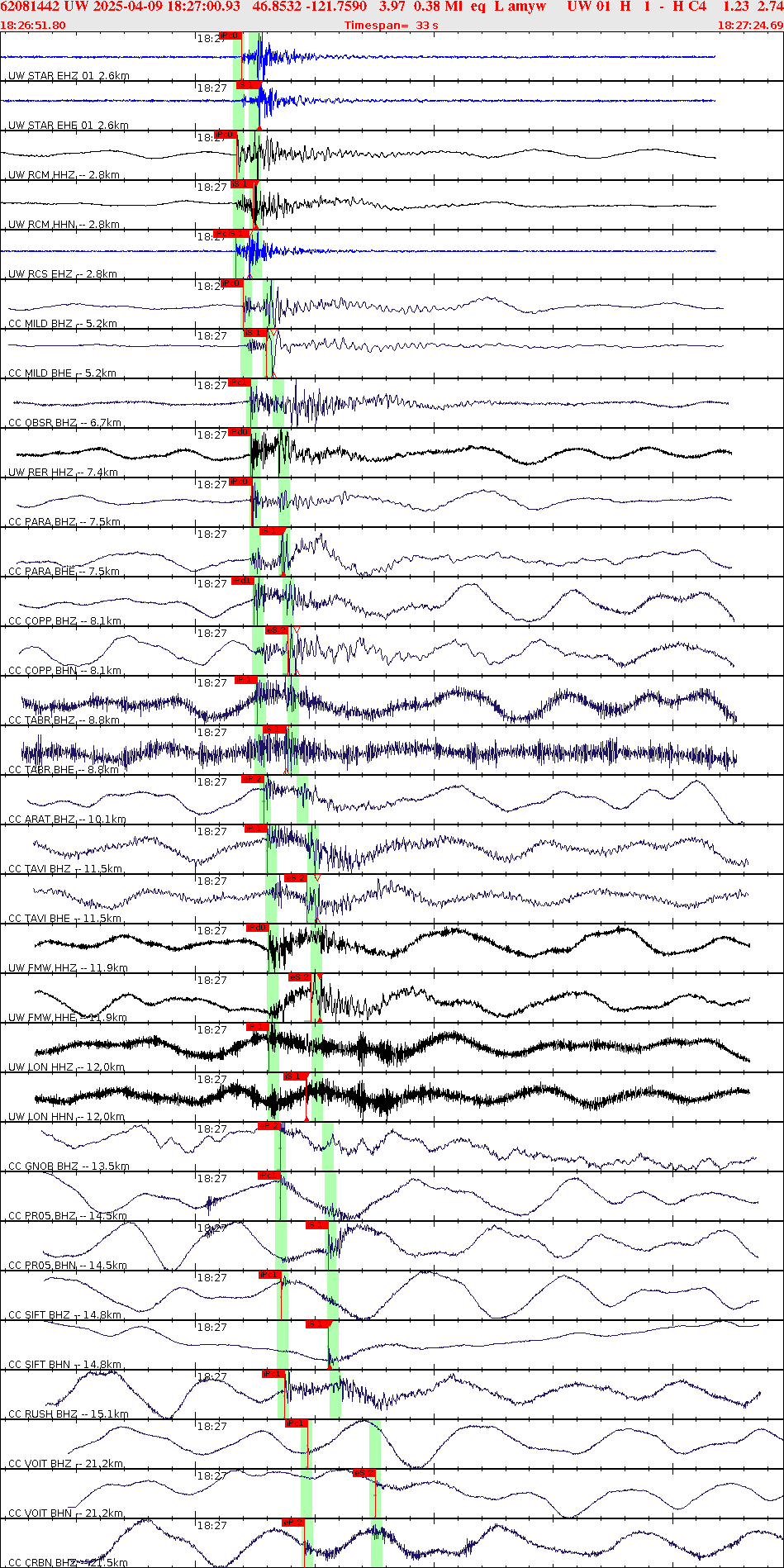 Waveforms at seismic stations for this event, sort by distance from the event.