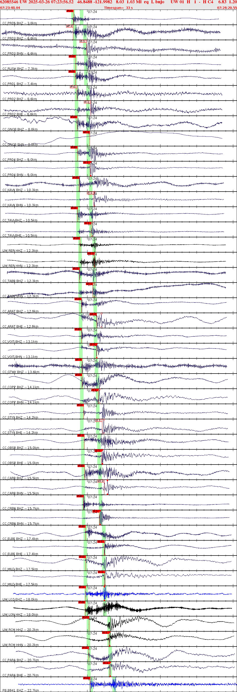 Waveforms at seismic stations for this event, sort by distance from the event.