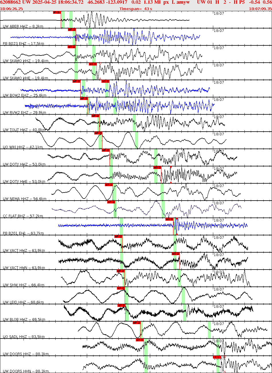 Waveforms at seismic stations for this event, sort by distance from the event.