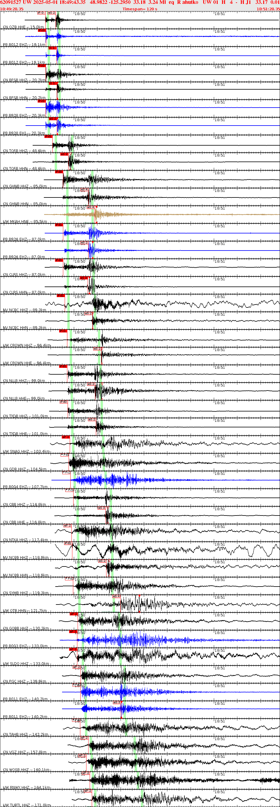 Waveforms at seismic stations for this event, sort by distance from the event.