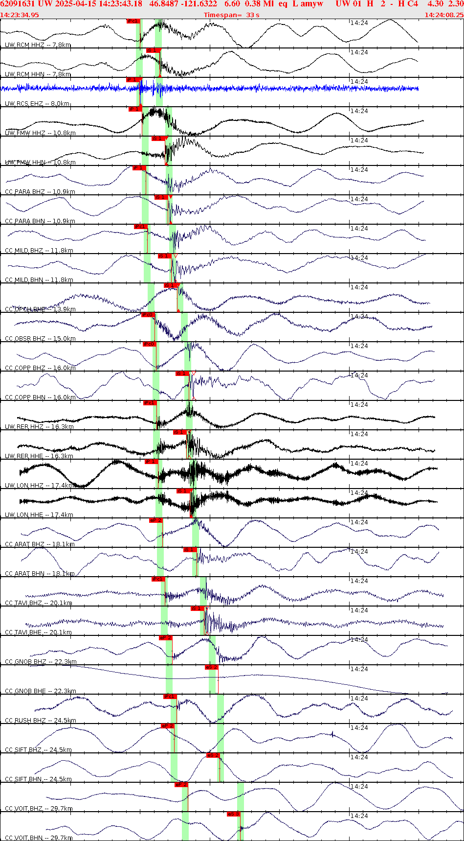Waveforms at seismic stations for this event, sort by distance from the event.