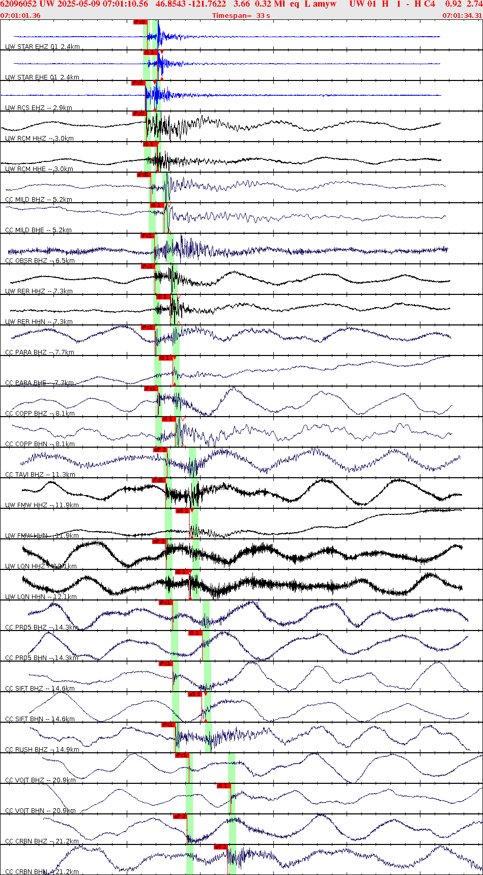 Waveforms at seismic stations for this event, sort by distance from the event.