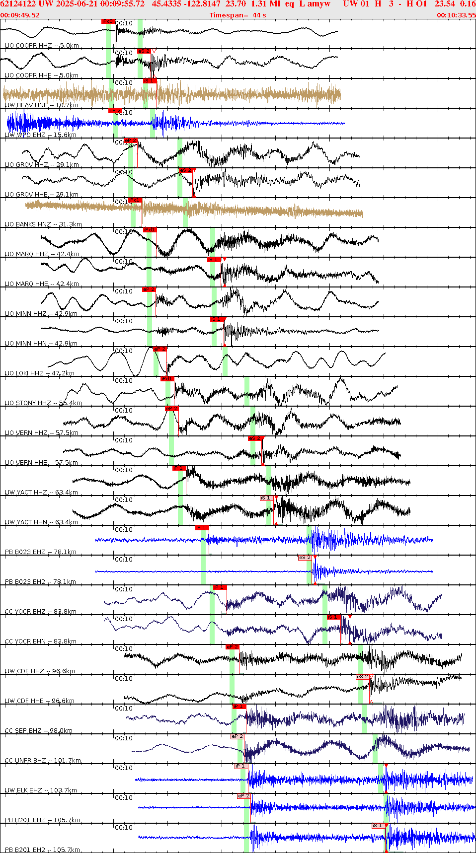 Waveforms at seismic stations for this event, sort by distance from the event.