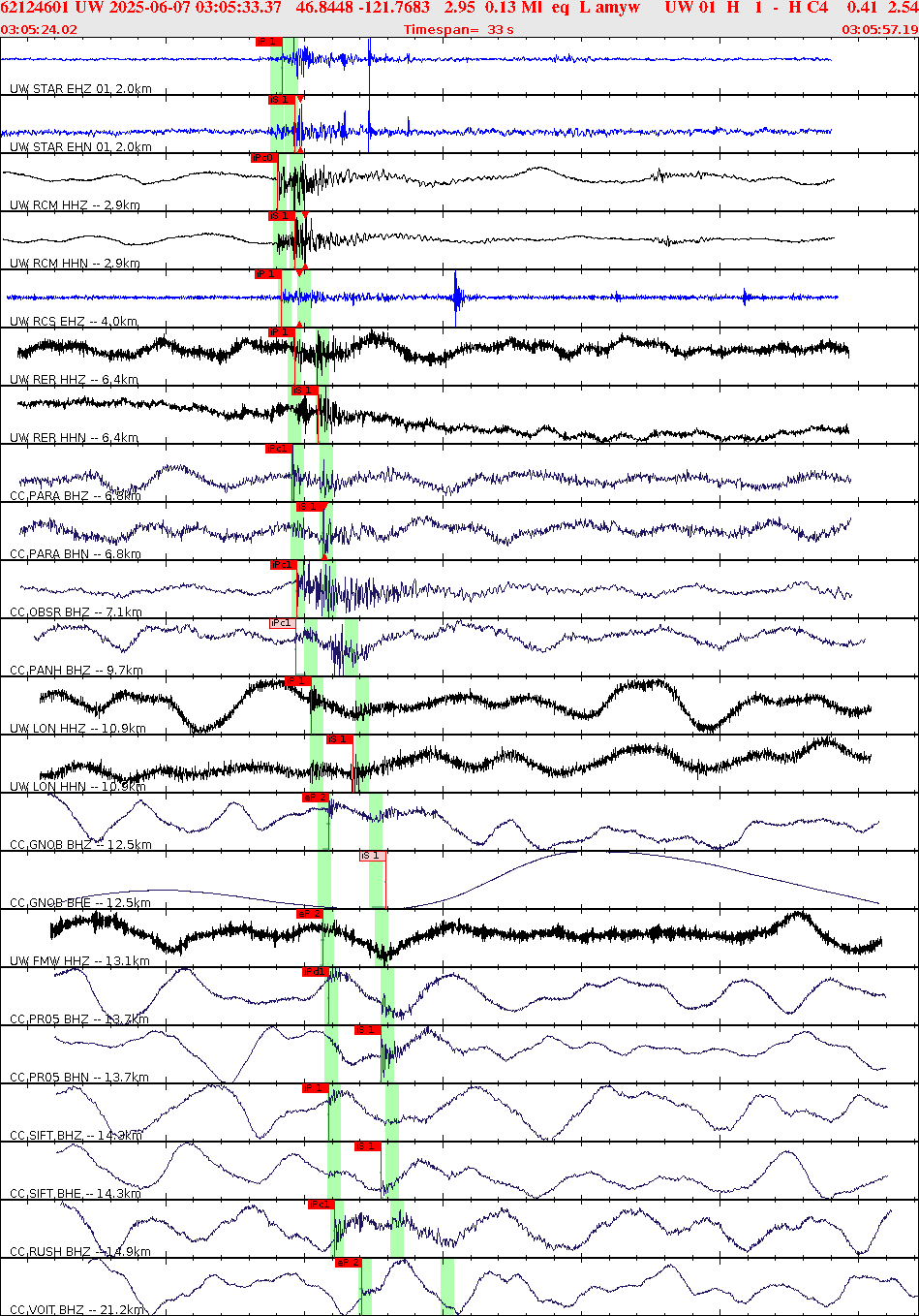 Waveforms at seismic stations for this event, sort by distance from the event.