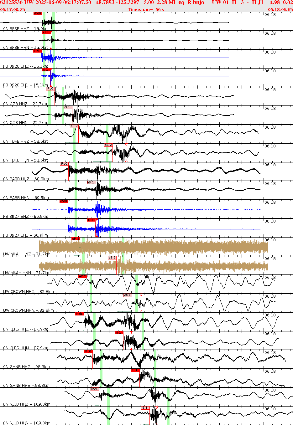 Waveforms at seismic stations for this event, sort by distance from the event.