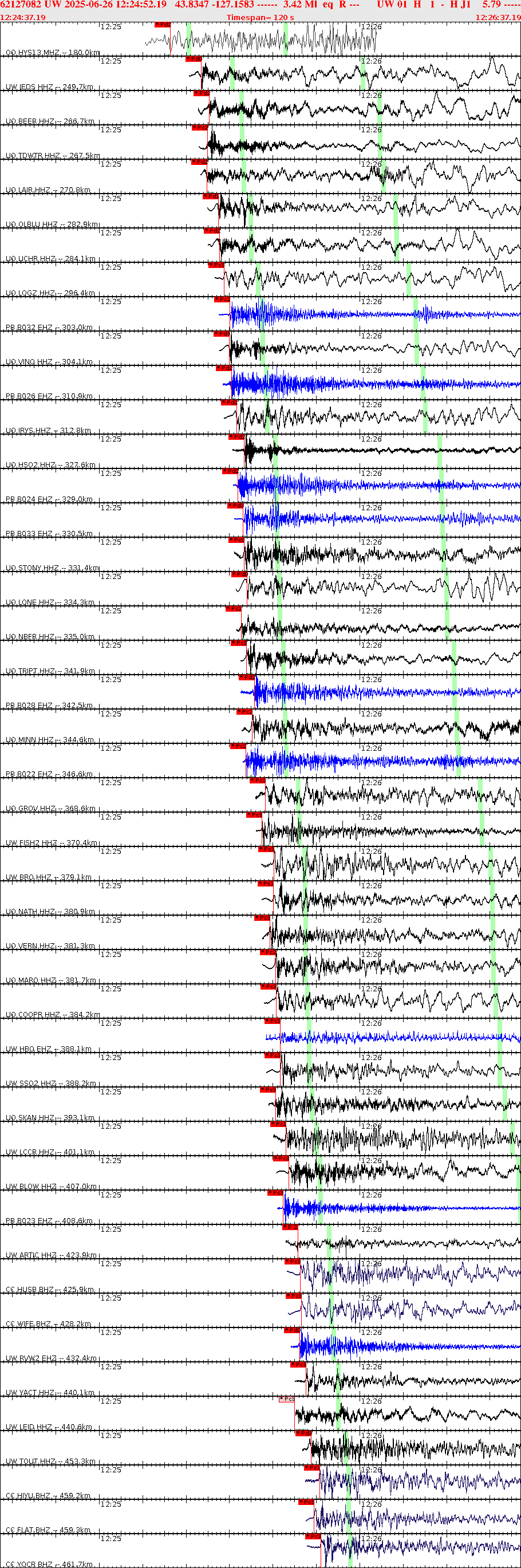 Waveforms at seismic stations for this event, sort by distance from the event.