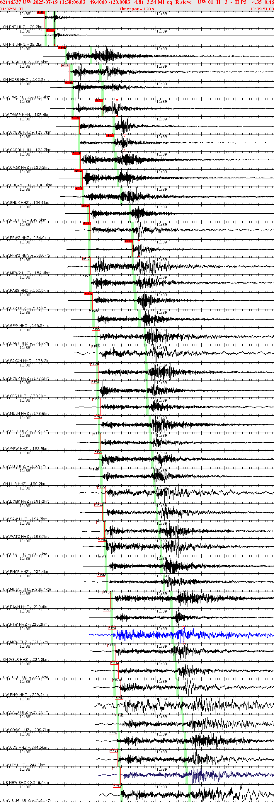 Waveforms at seismic stations for this event, sort by distance from the event.